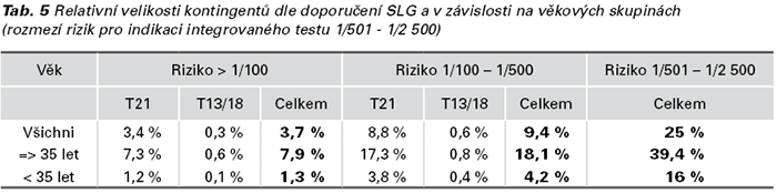 tabulka č.5