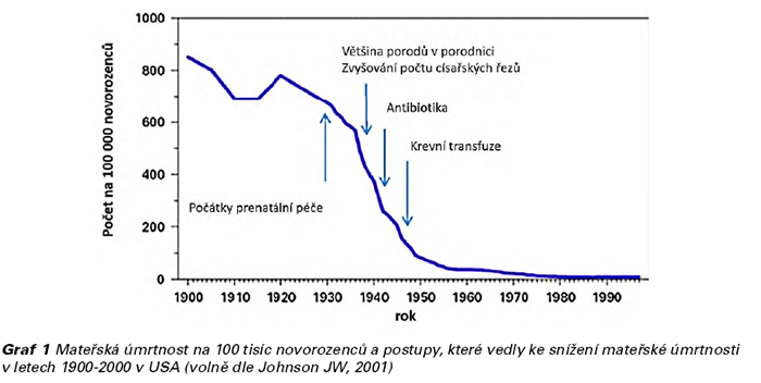 Graf č. 1