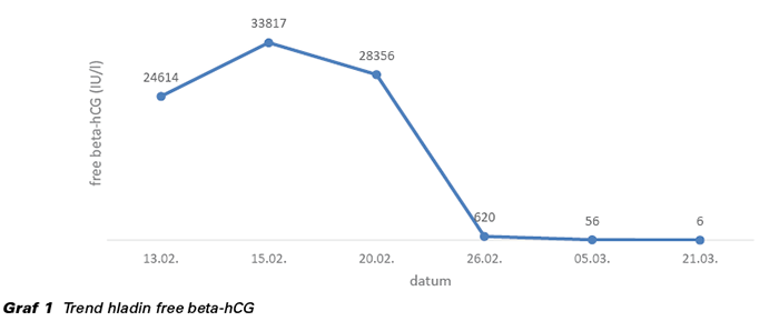 Graf 1 Trend hladin free beta-hCG