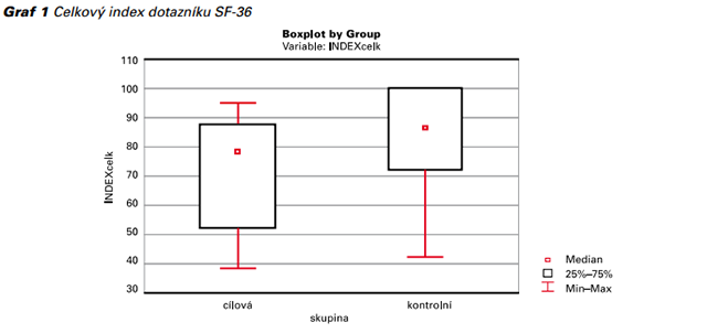 Graf 1 Celkový index dotazníku SF-36 