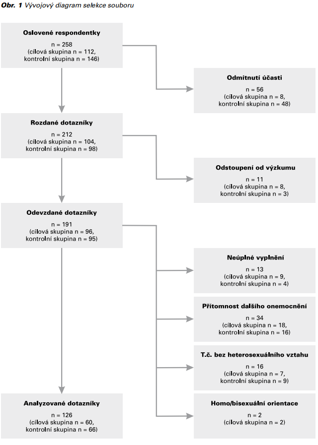 Obr. 1 Vývojový diagram selekce souboru 