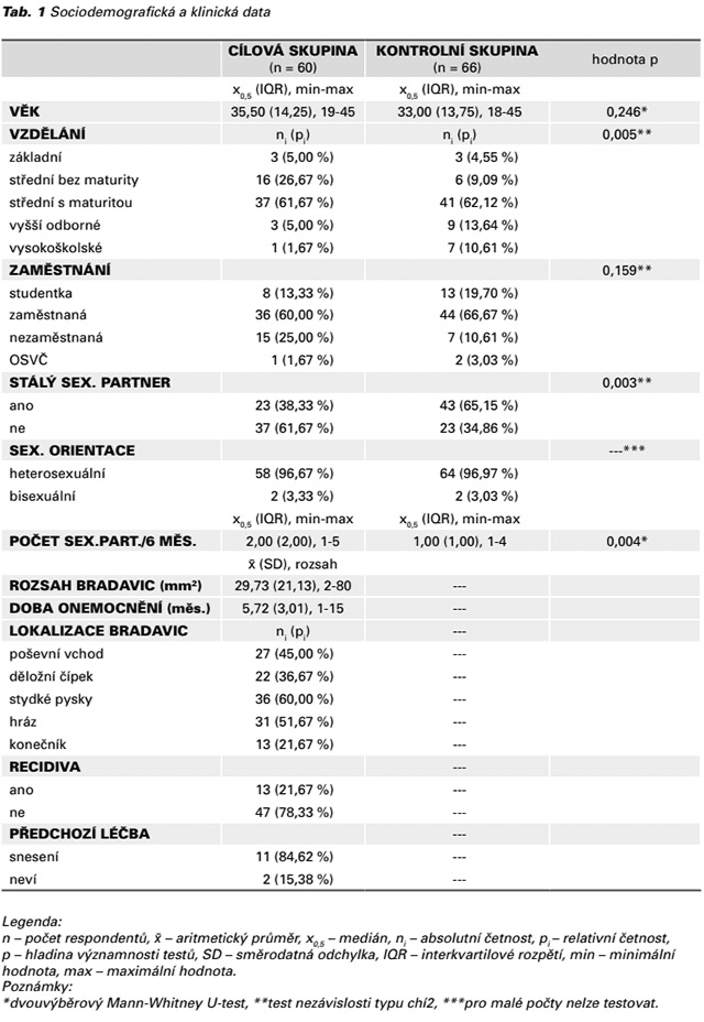 Tab. 1 Sociodemografická a klinická data 