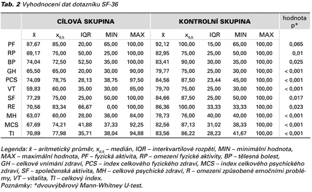 Tab. 2 Vyhodnocení dat dotazníku SF-36 