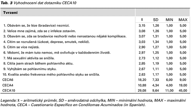 Tab. 2 Vyhodnocení dat dotazníku SF-36 